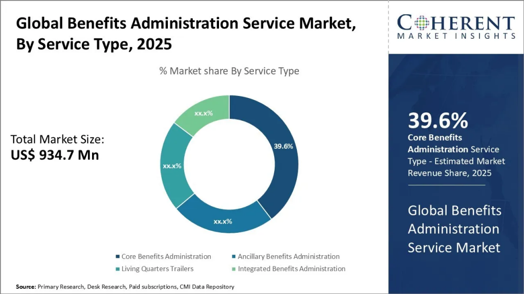 Global Benefits Administration Market