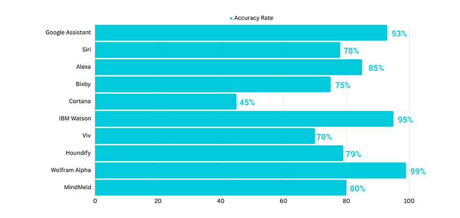 Accuracy Rate of the top AI apps