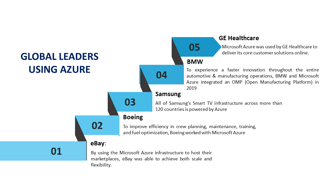 Global Leaders using Azure