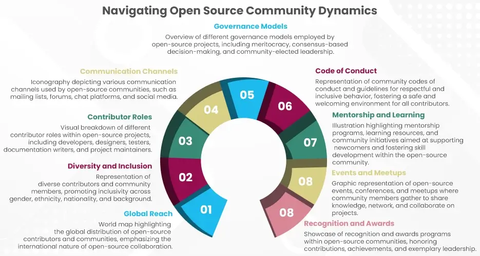 Navigating Open Source Community Dynamics