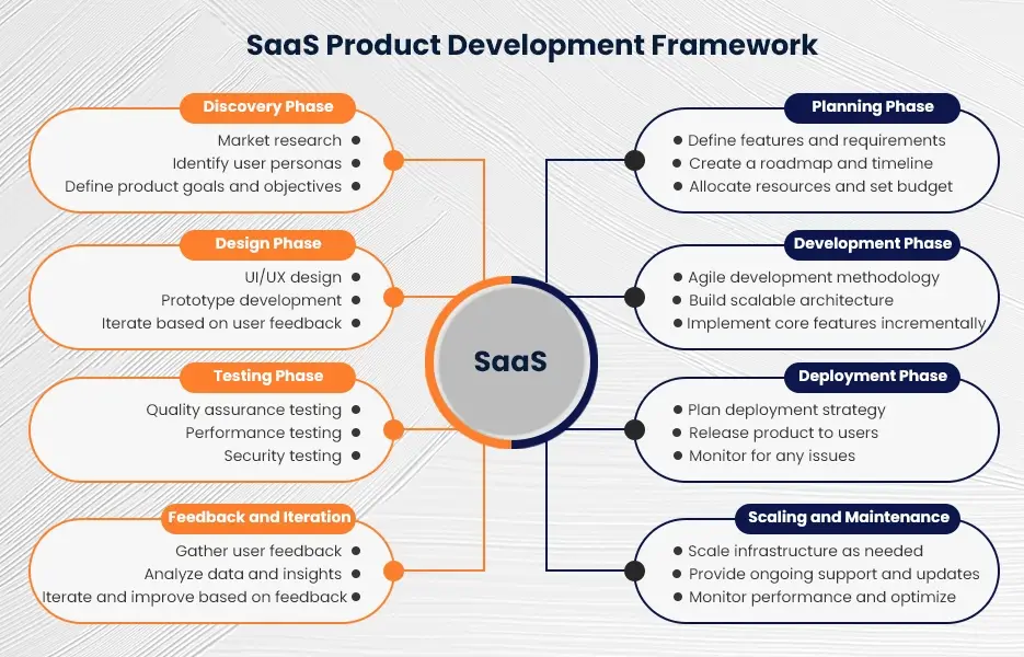 SaaS Product Development Framework