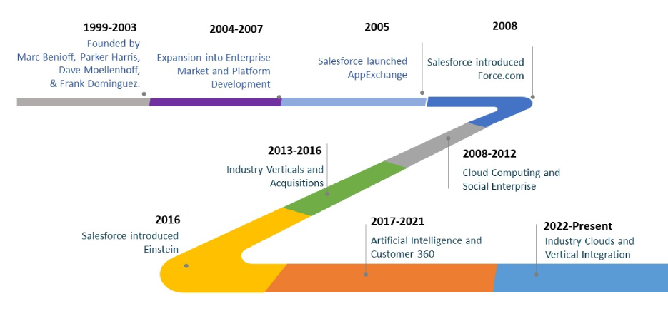 Salesforce Timeline