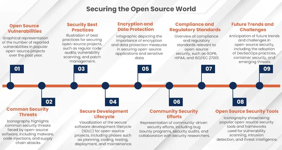 Securing the Open Source World