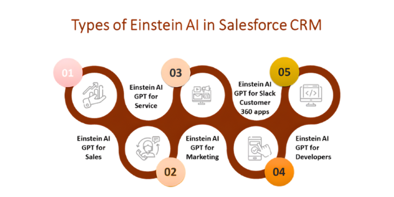 types-of-einstein-ai-in-salesforce-crm types-of-einstein-ai-in-salesforce-crm