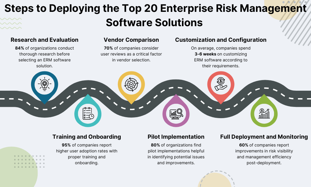 Steps to Deploying the Top 20 Enterprise Risk Management Software Solutions