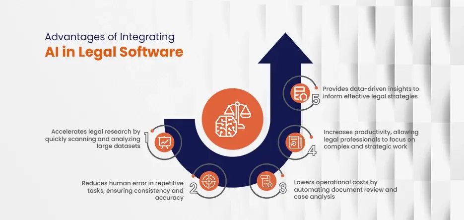 Benefits of Using AI in Legal Software
