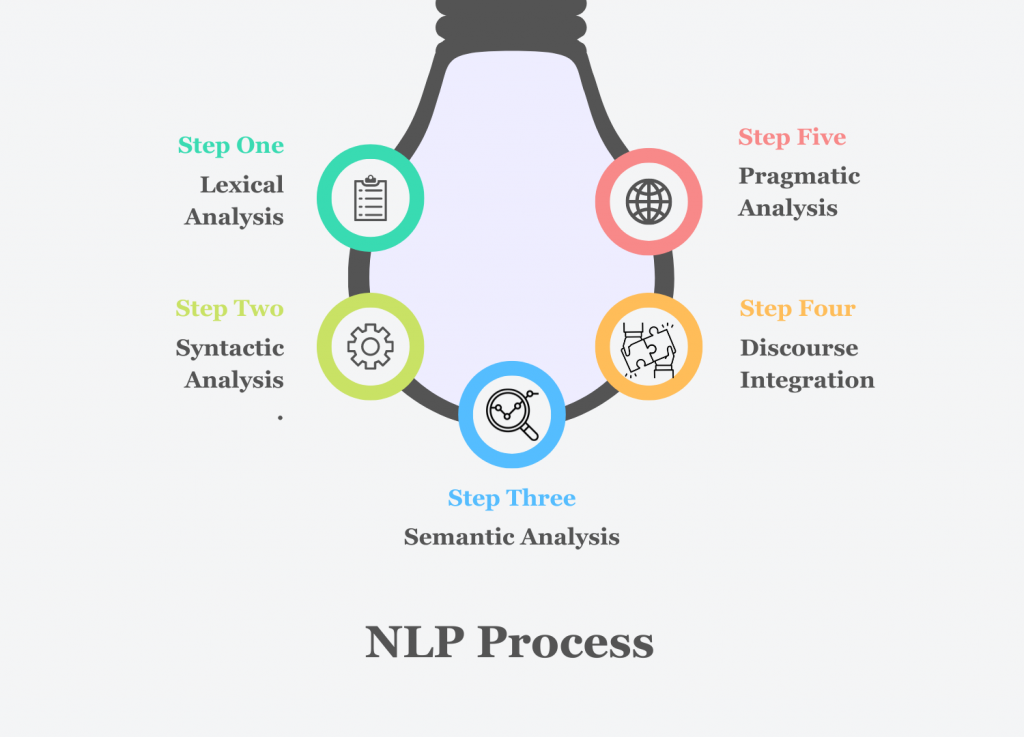 nlp-process