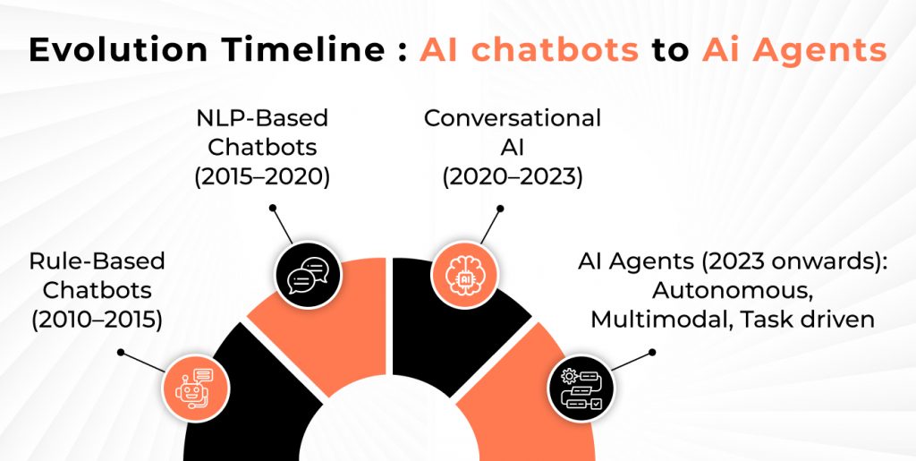 Timeline AI chatbots to Ai agents