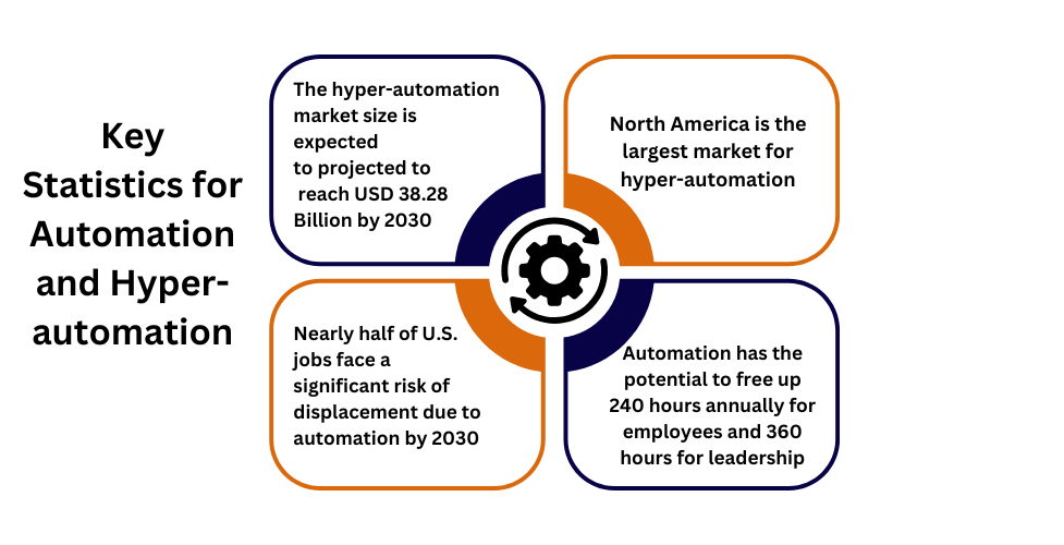 automation & hyperautomation