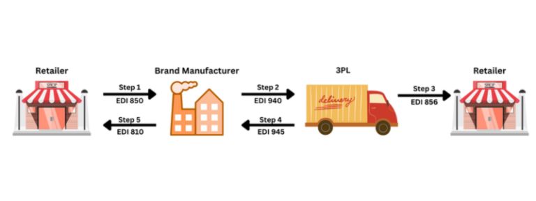 EDI for 3PL Providers EDI for 3PL Providers