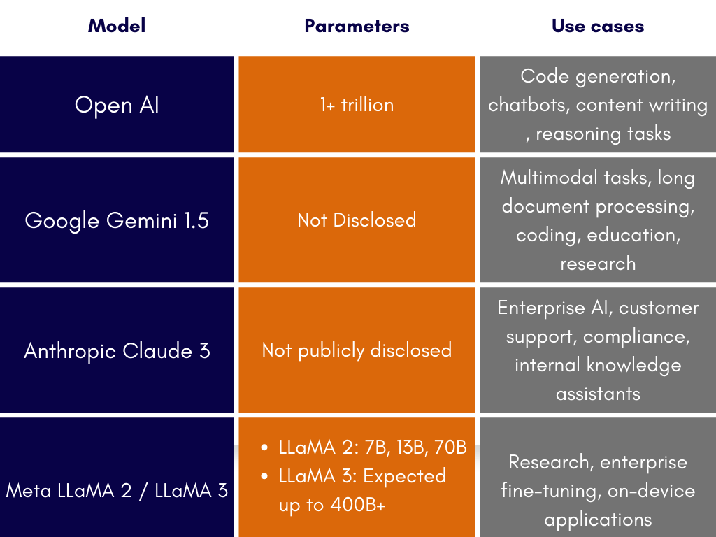 top llms and parameters