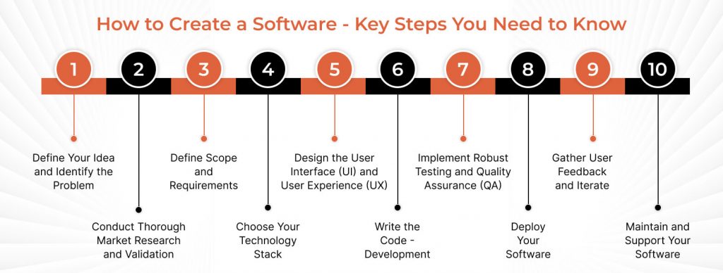 How to Build a Software
