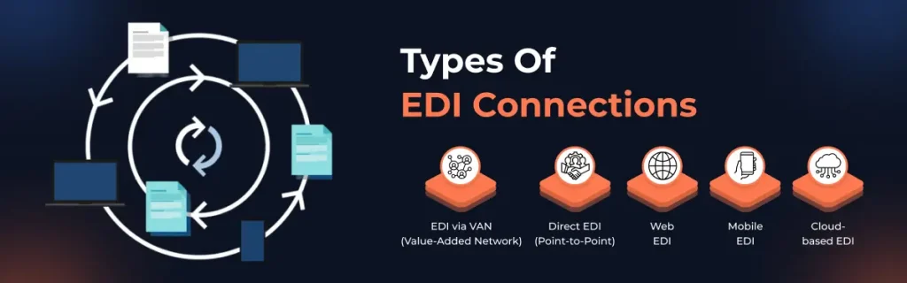 Types of EDI Connections Types of EDI Connections