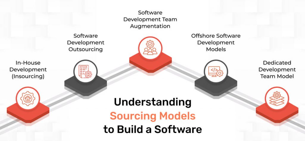 Understanding Sourcing Models to Build a Software