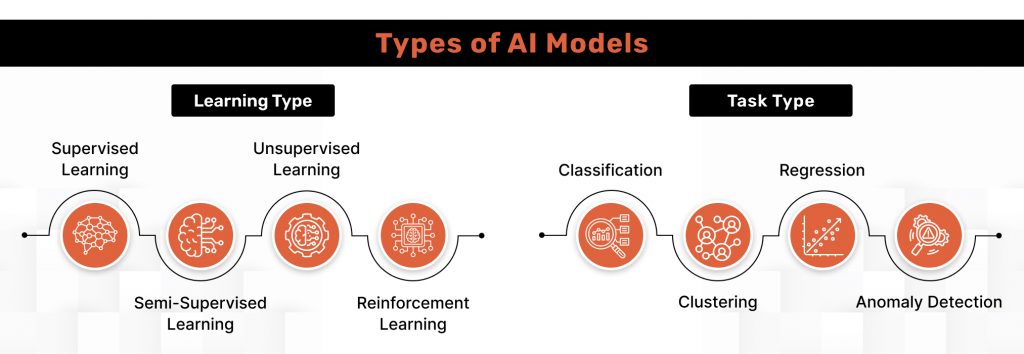 types of AI models