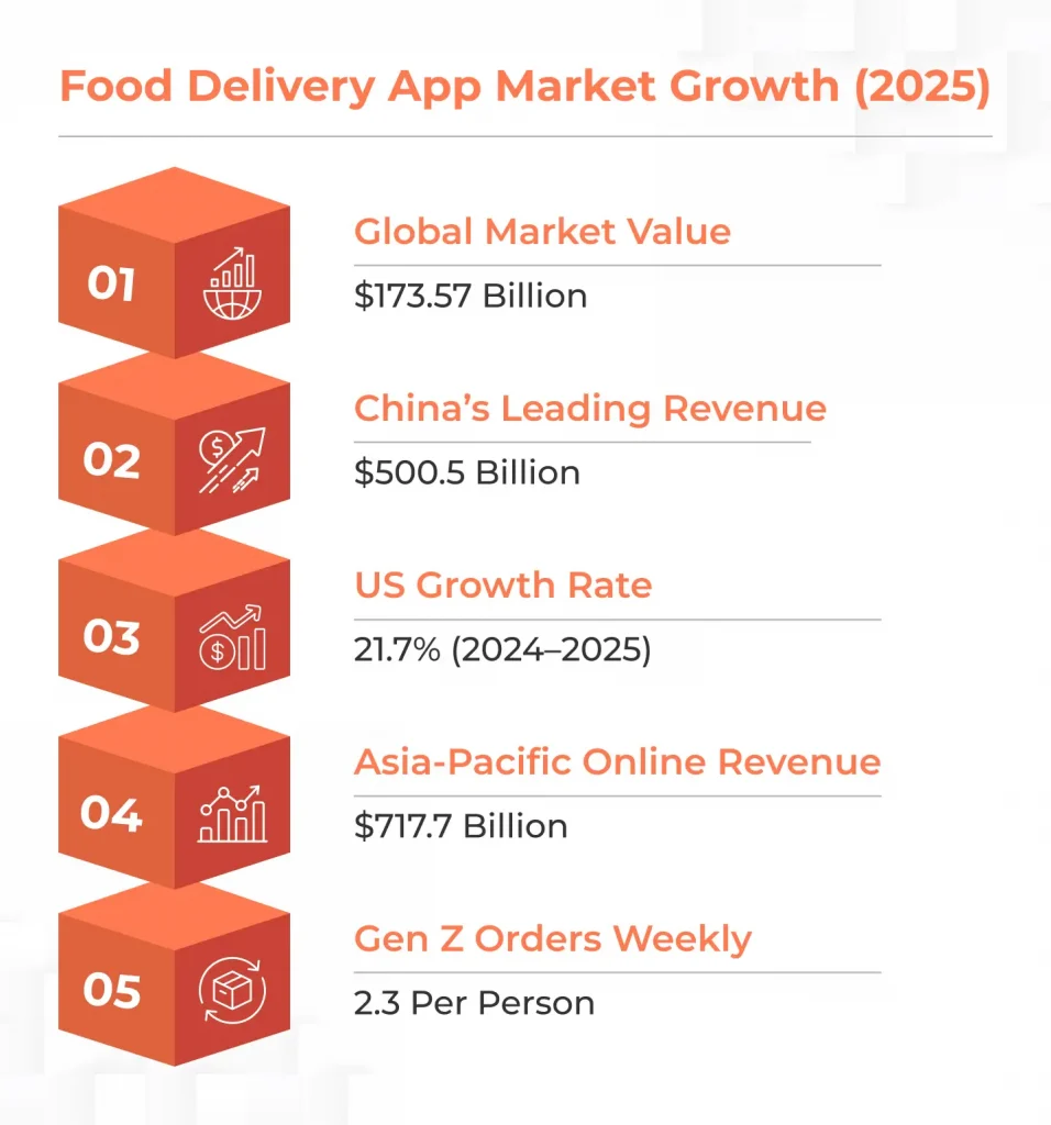 Food Delivery App Market Growth (2025) Food Delivery App Market Growth (2025)