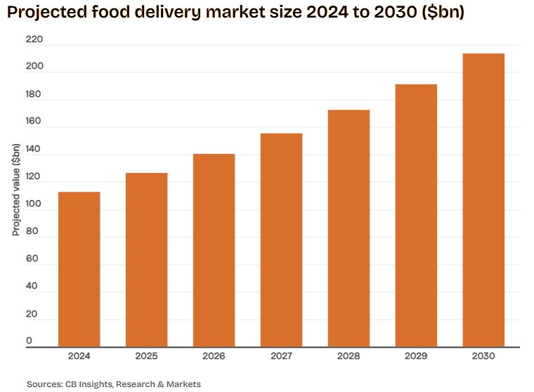 Food Delivery Market Size