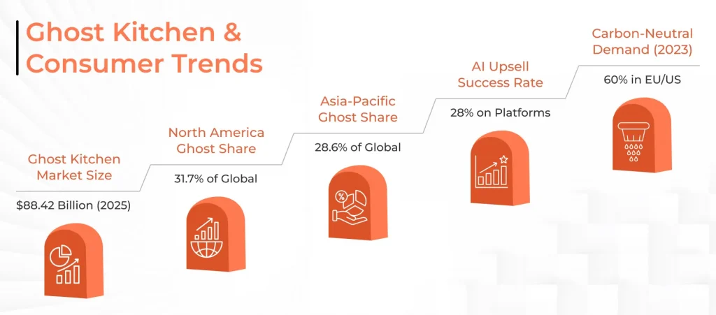 Ghost Kitchen & Consumer Trends Ghost Kitchen & Consumer Trends