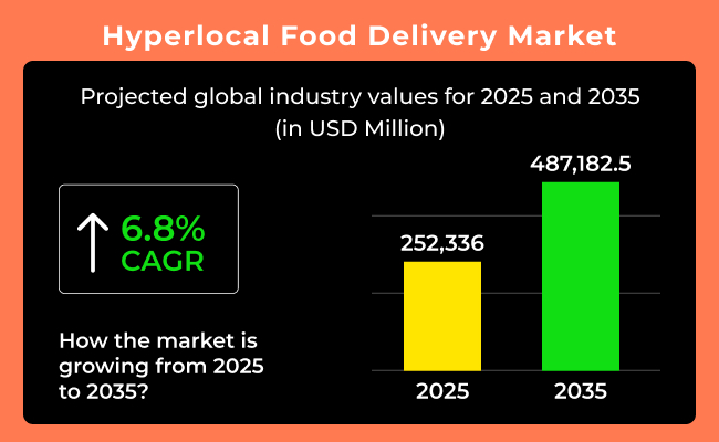 Hyperlocal Food Delivery Market