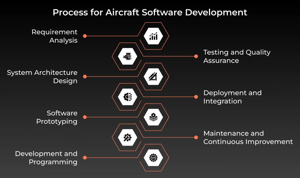 Infographic-Aircraft Software Development Process for Aircraft Software Development