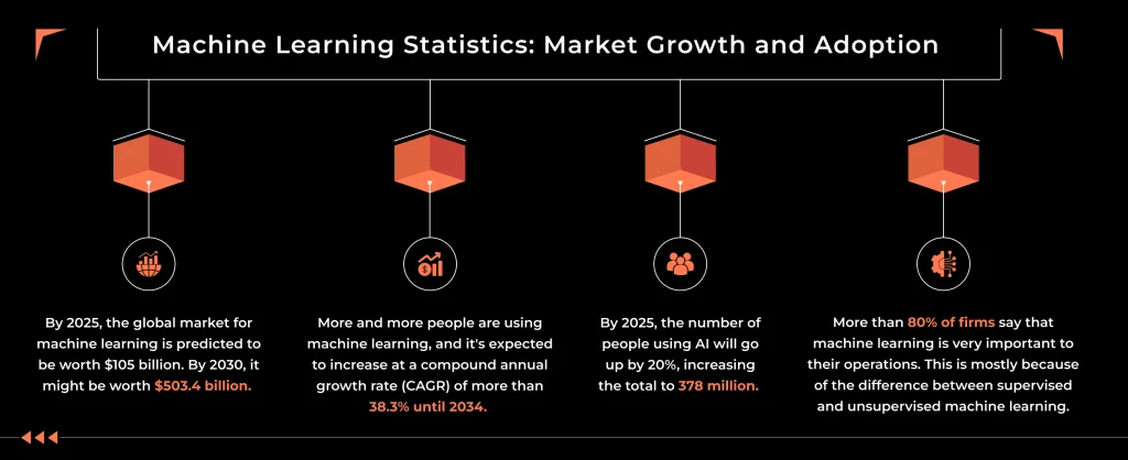 Market Growth and Adoption