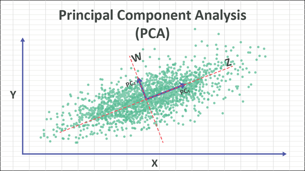 Principal Component Analysis (PCA) Principal Component Analysis (PCA)
