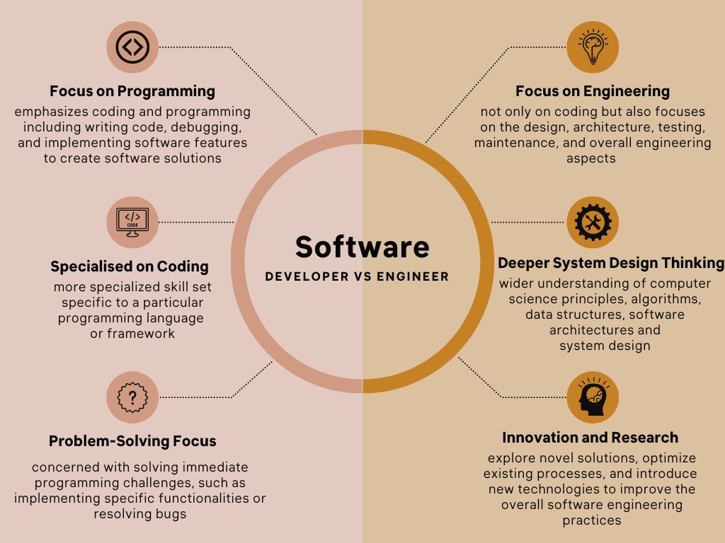 Software Developer vs Engineer