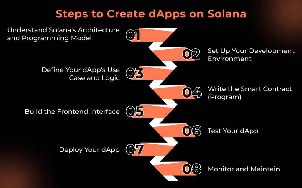 Steps to Create dApps on Solana Steps to Create dApps on Solana