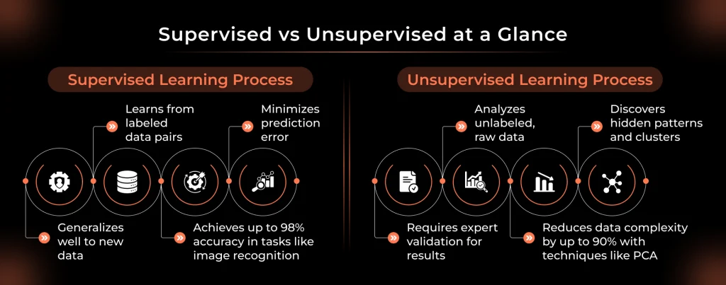 Supervised vs Unsupervised