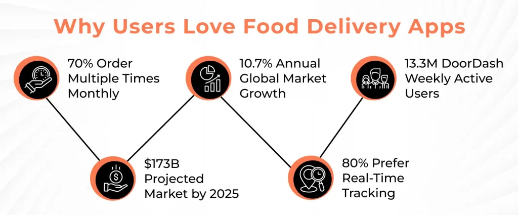 Why Users Love Food Delivery Apps