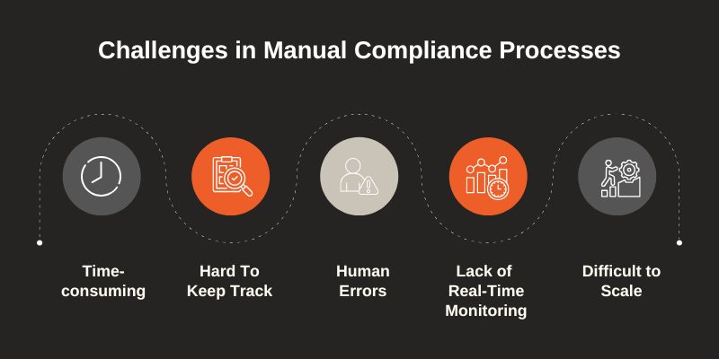 challenges-in-manual-compliance