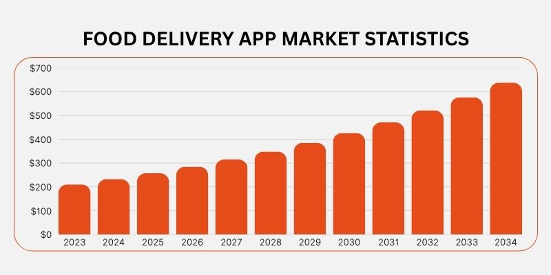 food-delivery-app-development-revenue-streams-stats food-delivery-app-development-revenue-streams-stats