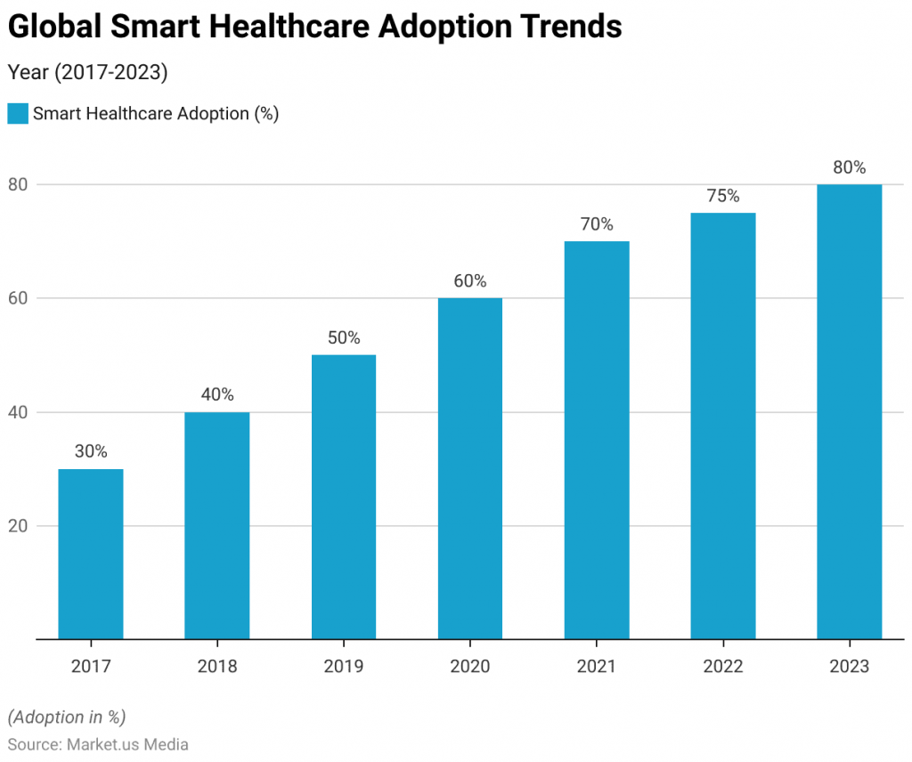 Smart Healthcare Adoption Trends
