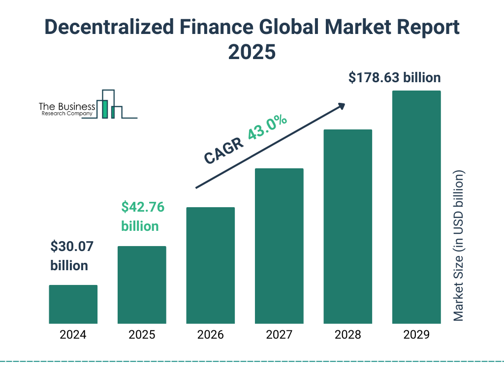 Decentralized Finance Market Size