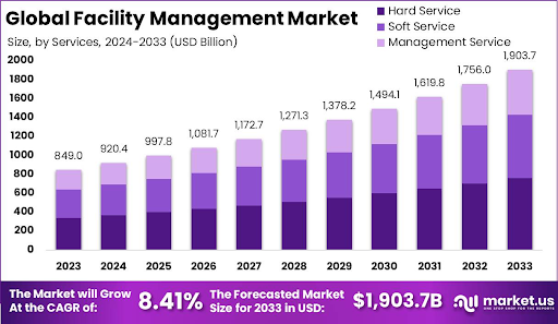 Global Facility Management Market