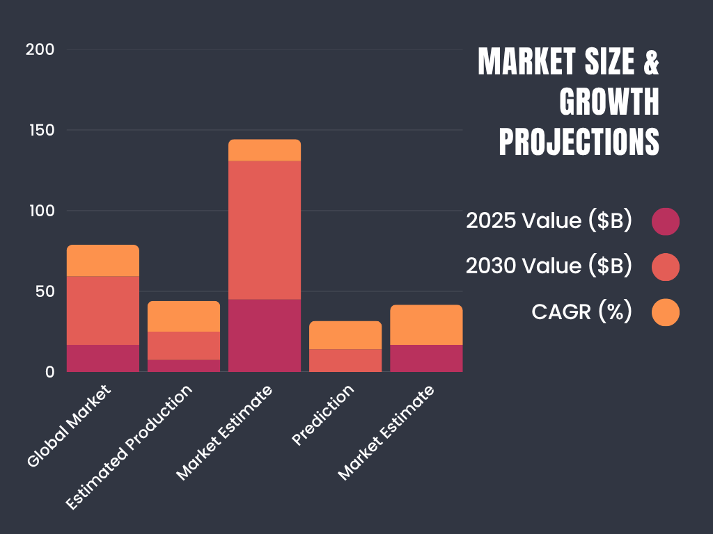 maket-size-and-growth-projections