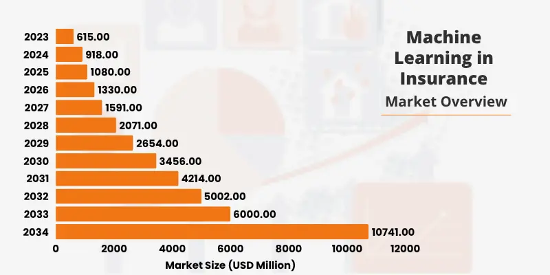ml-in-insurance-market