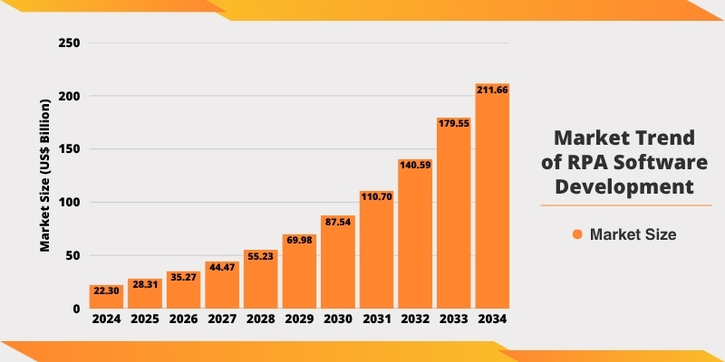 rpa-development-market-trend