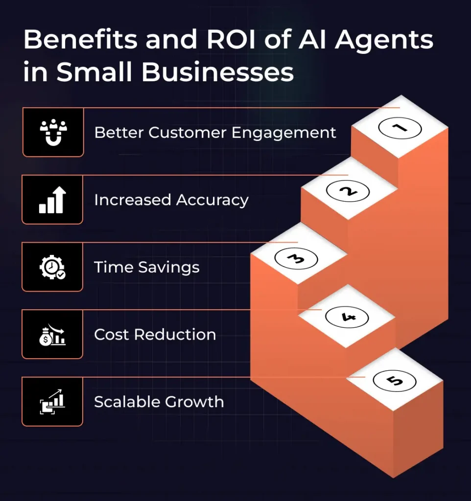 Benefits and ROI of AI Agents in Small Businesses