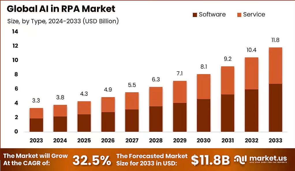 Global AI in RPA Market