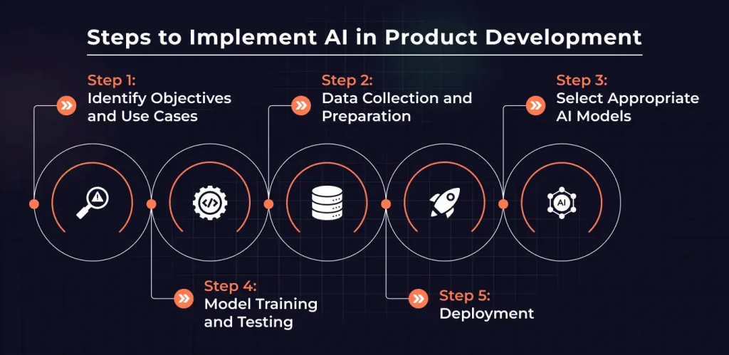 Steps to Implement AI in Product Development