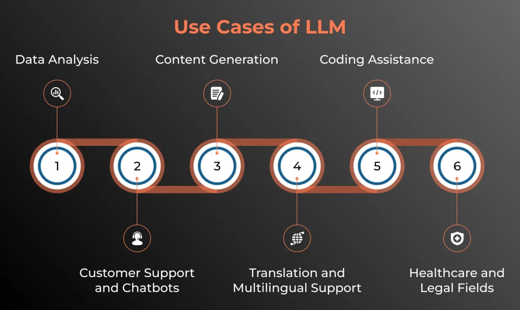 Use Cases of LLM