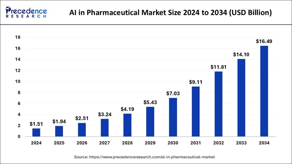 AI in Pharmaceutical Market