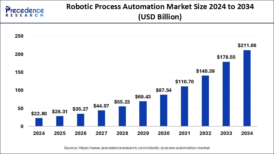 RPA Market Size