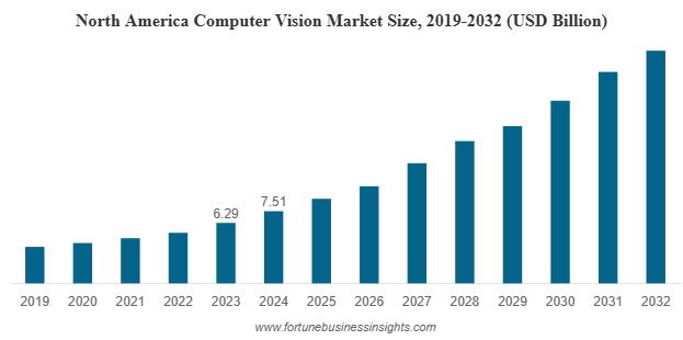 Computer Vision Market Size