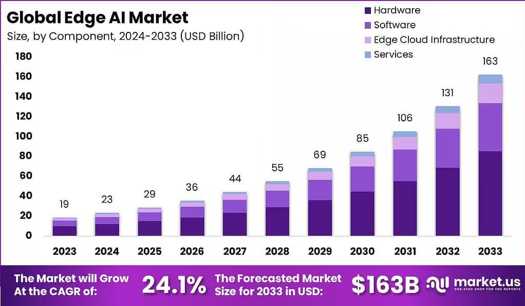 Global Edge AI Market