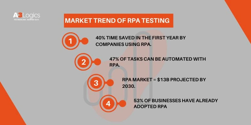 market-trend-of-rpa-testing market-trend-of-rpa-testing