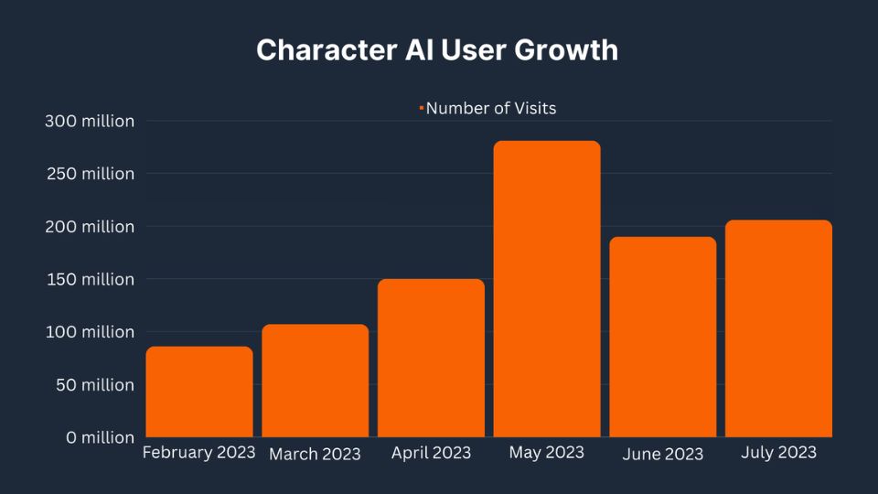 Character AI User Growth Character AI User Growth