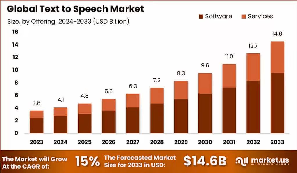 Global Text To Speech Market