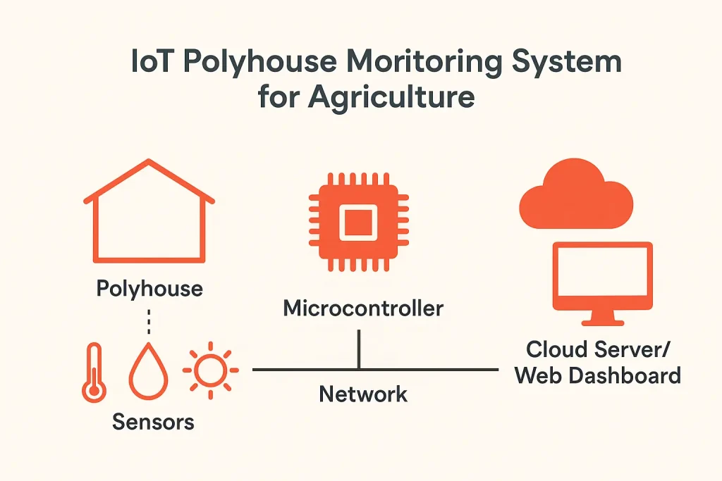 IoT Polyhouse Monitoring System for Agriculture IoT Polyhouse Monitoring System for Agriculture